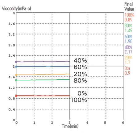 Measurements at low viscosity