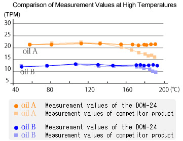 Stable measurement value even at high temperature